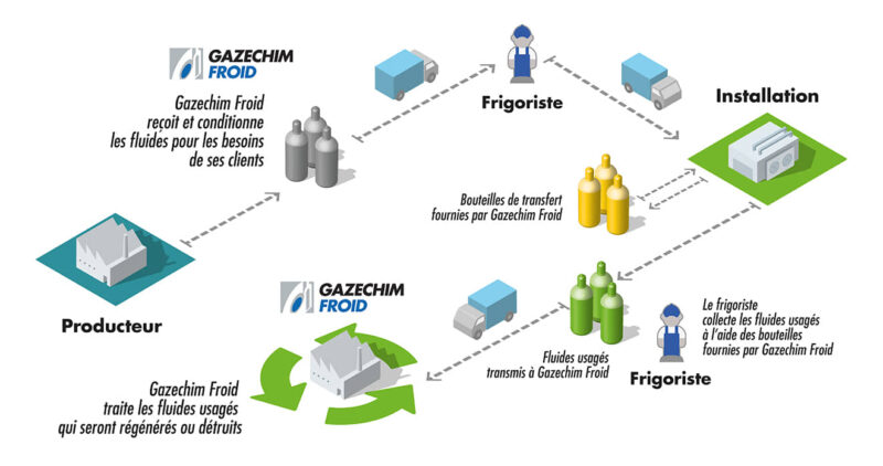 Climatisation individuelle & tertiaire - Gazechim Froid